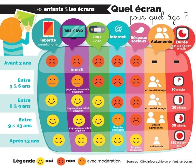 Infographie, quel écran pour quel âge ?