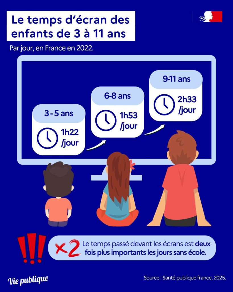 Infographie, le temps d'écran des enfants de 3 à 11 ans